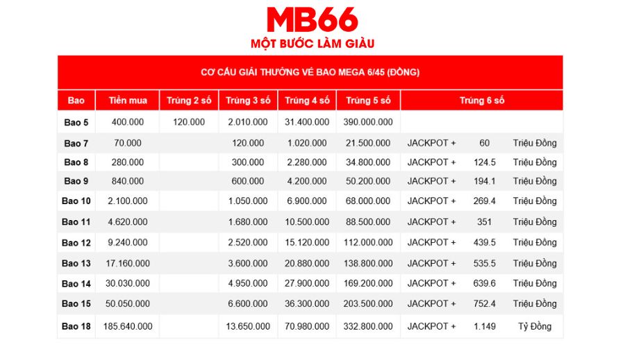 Cơ cấu giải thưởng Vietlott mega 6/45 có giá trị cao 